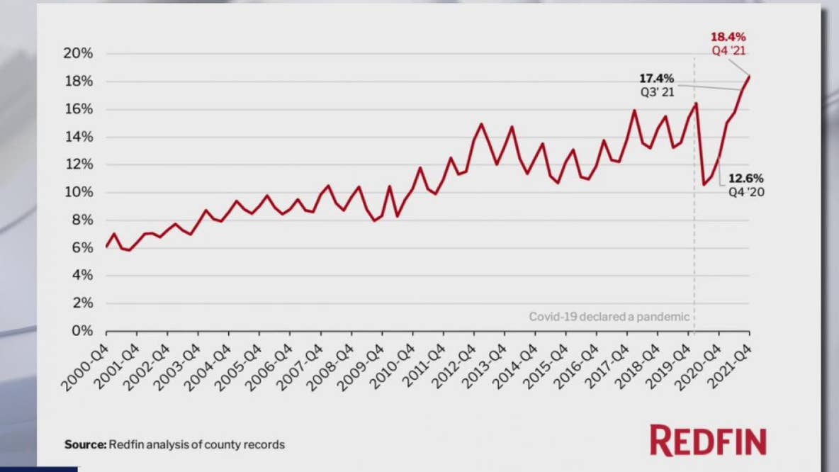 Corporate home buying worsens housing market